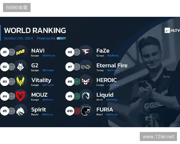 HLTV本周世界排名:Vitality第一,NAVI跌至第九 HLTV本周世界排名:Vitality第一,NAVI跌至第九